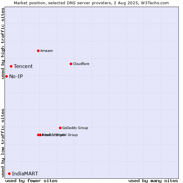 Market position of Tencent vs. IndiaMART vs. No-IP