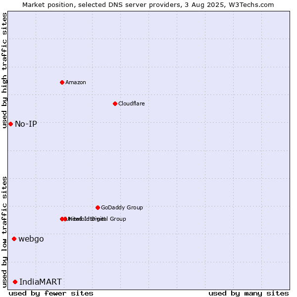 Market position of IndiaMART vs. webgo vs. No-IP