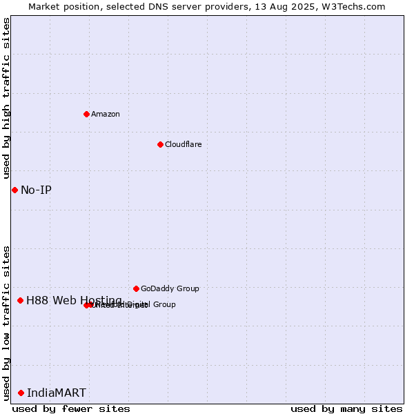 Market position of IndiaMART vs. H88 Web Hosting vs. No-IP
