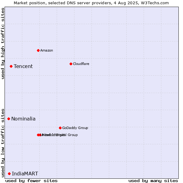 Market position of Tencent vs. IndiaMART vs. Nominalia