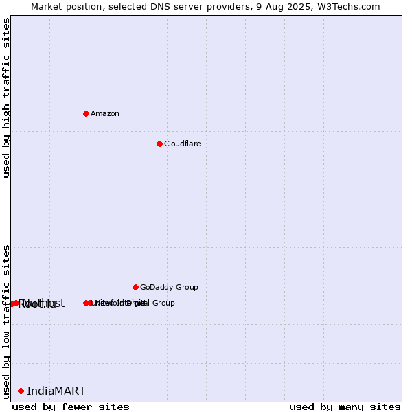 Market position of IndiaMART vs. Nuthost vs. Root.lu