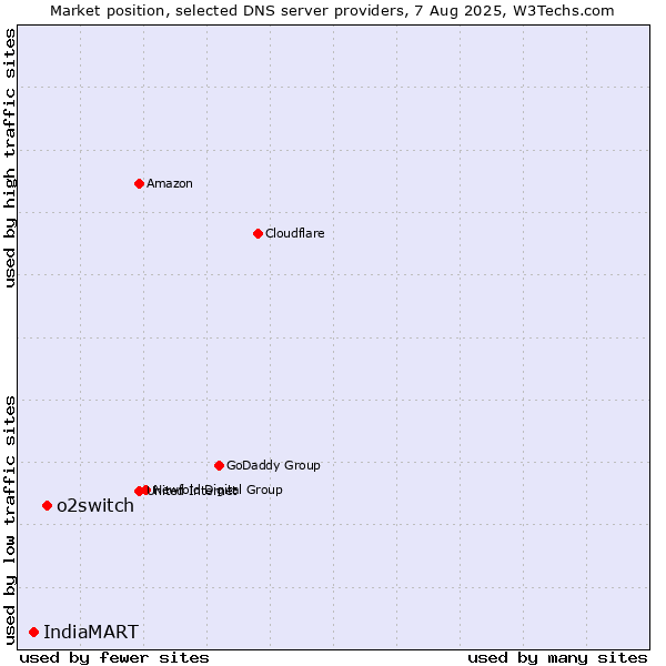 Market position of o2switch vs. IndiaMART