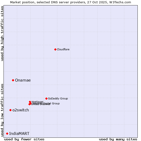 Market position of Onamae vs. o2switch vs. IndiaMART
