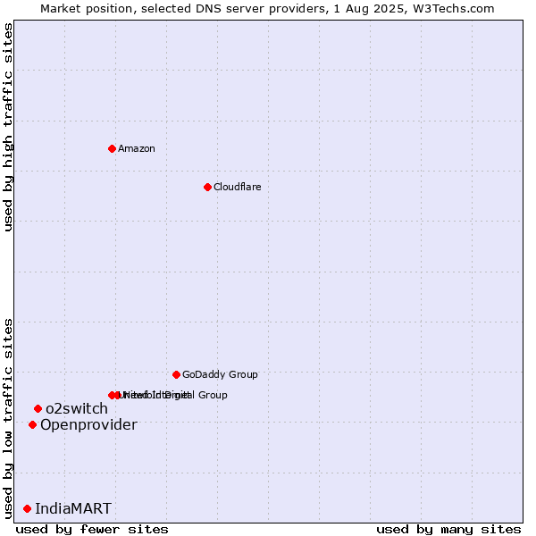 Market position of o2switch vs. Openprovider vs. IndiaMART