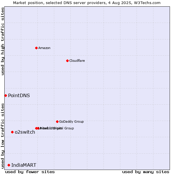 Market position of o2switch vs. IndiaMART vs. PointDNS