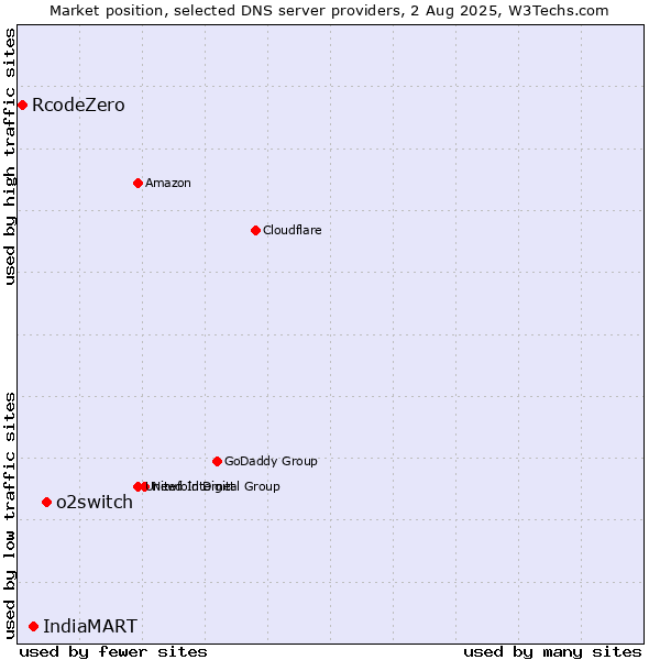 Market position of o2switch vs. IndiaMART vs. RcodeZero