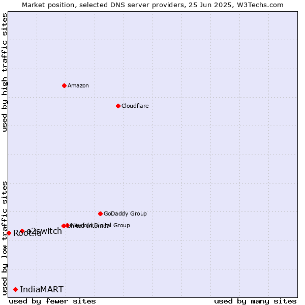 Market position of o2switch vs. IndiaMART vs. Root.lu