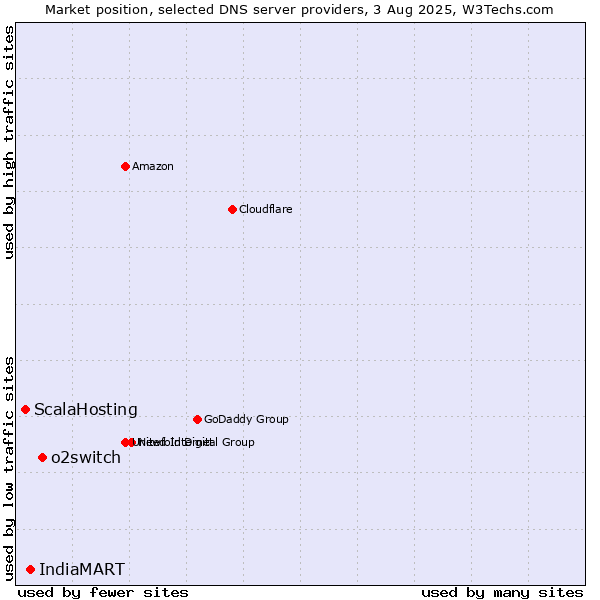 Market position of o2switch vs. IndiaMART vs. ScalaHosting