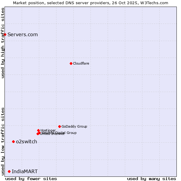 Market position of o2switch vs. IndiaMART vs. Servers.com