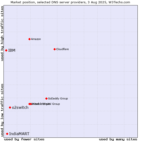 Market position of o2switch vs. IndiaMART vs. IBM