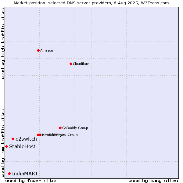 Market position of o2switch vs. IndiaMART vs. StableHost