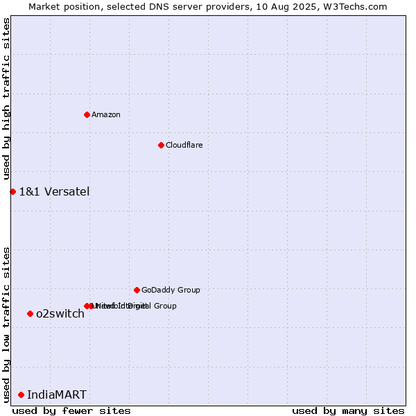 Market position of o2switch vs. IndiaMART vs. 1&1 Versatel