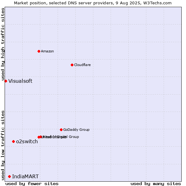 Market position of o2switch vs. IndiaMART vs. Visualsoft