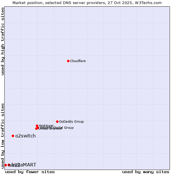 Market position of o2switch vs. IndiaMART vs. we22