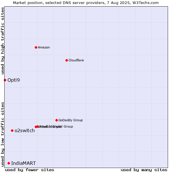 Market position of o2switch vs. IndiaMART vs. Opti9