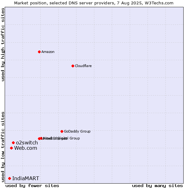 Market position of o2switch vs. Web.com vs. IndiaMART