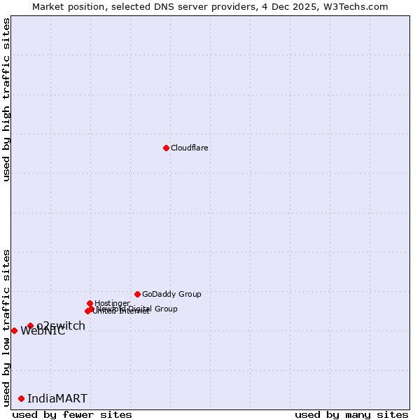 Market position of o2switch vs. IndiaMART vs. WebNIC
