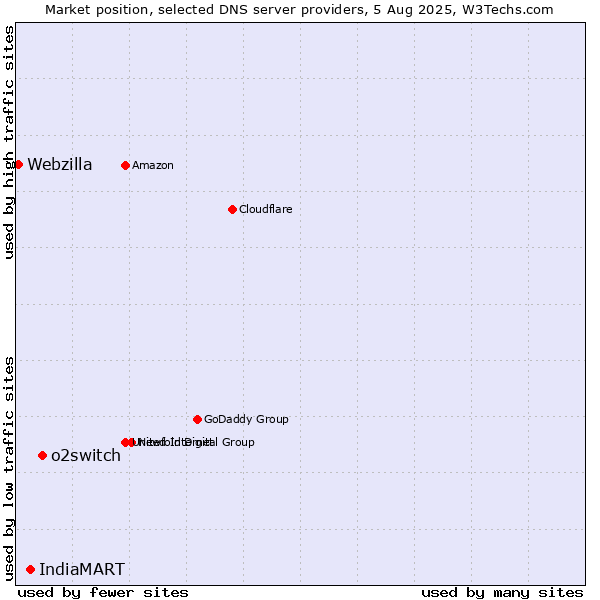 Market position of o2switch vs. IndiaMART vs. Webzilla