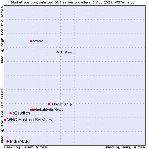 Market position of o2switch vs. IndiaMART vs. WHG Hosting Services