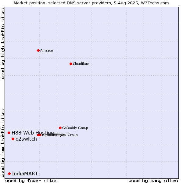 Market position of o2switch vs. IndiaMART vs. H88 Web Hosting