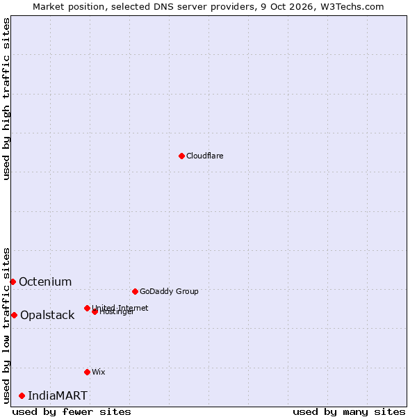 Market position of IndiaMART vs. Opalstack vs. Octenium