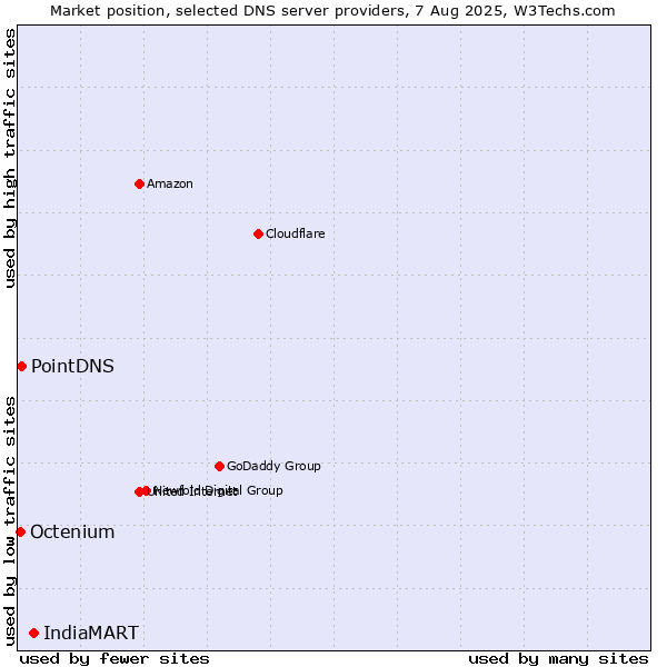 Market position of IndiaMART vs. PointDNS vs. Octenium