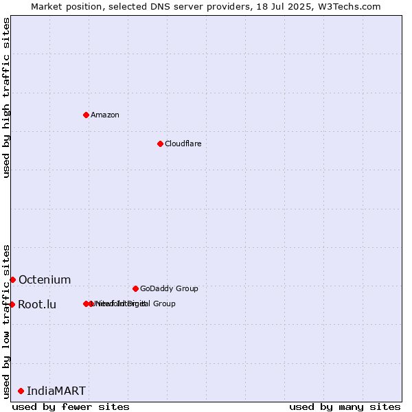 Market position of IndiaMART vs. Octenium vs. Root.lu