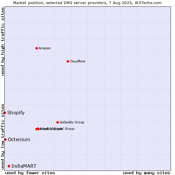 Market position of IndiaMART vs. Octenium vs. Shopify