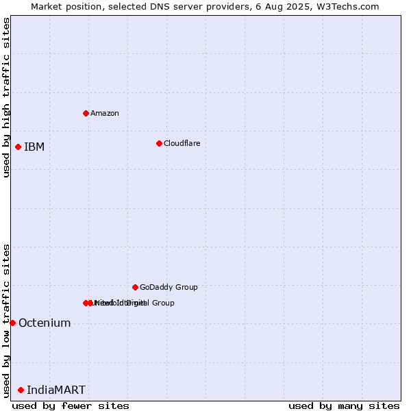 Market position of IndiaMART vs. IBM vs. Octenium