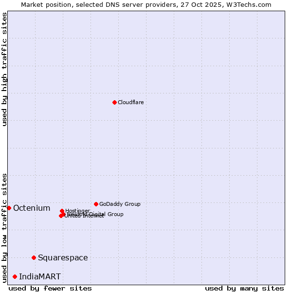 Market position of Squarespace vs. IndiaMART vs. Octenium