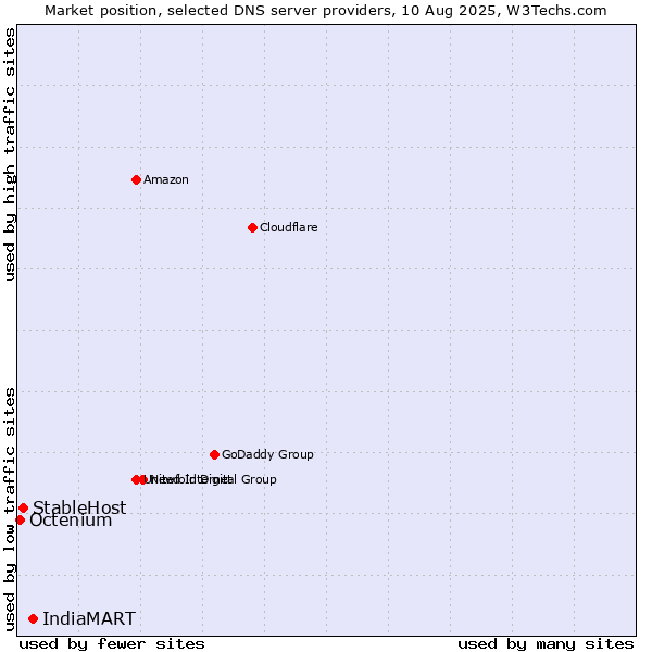 Market position of IndiaMART vs. StableHost vs. Octenium