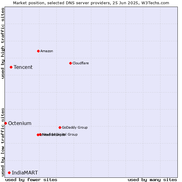 Market position of Tencent vs. IndiaMART vs. Octenium