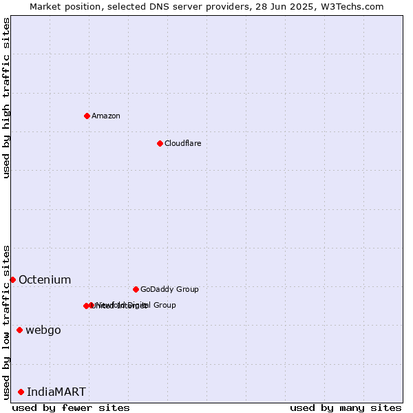 Market position of IndiaMART vs. webgo vs. Octenium