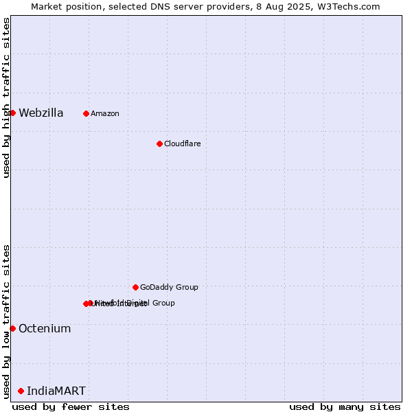Market position of IndiaMART vs. Octenium vs. Webzilla