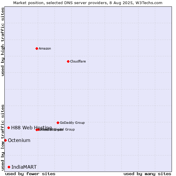 Market position of IndiaMART vs. H88 Web Hosting vs. Octenium