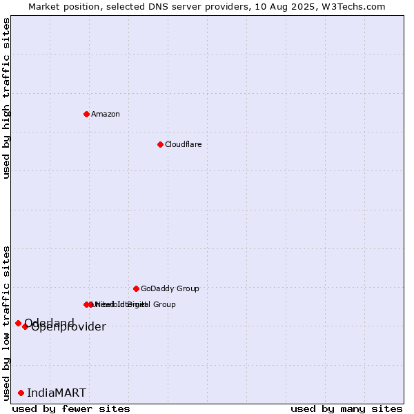 Market position of Openprovider vs. IndiaMART vs. Oderland