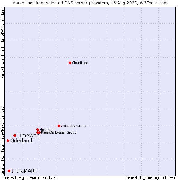 Market position of TimeWeb vs. IndiaMART vs. Oderland