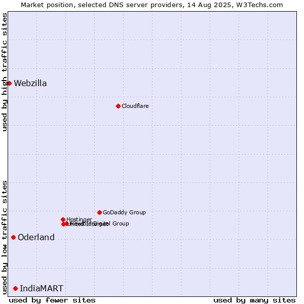 Market position of IndiaMART vs. Oderland vs. Webzilla