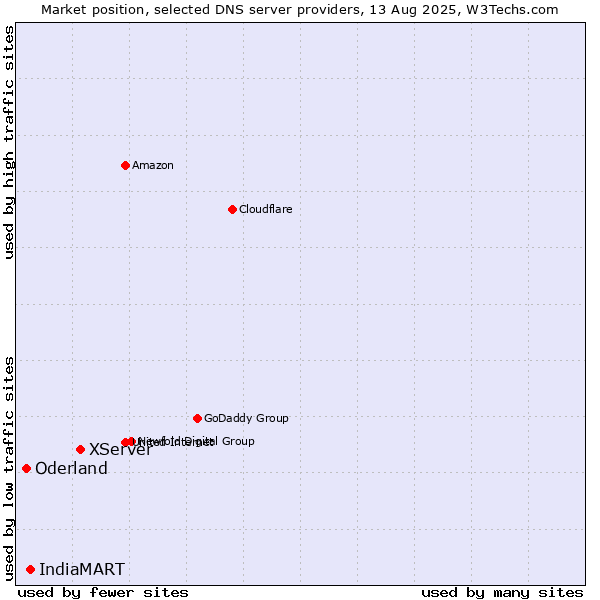 Market position of XServer vs. IndiaMART vs. Oderland