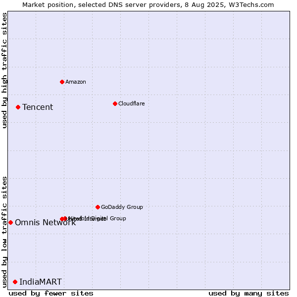 Market position of Tencent vs. IndiaMART vs. Omnis Network