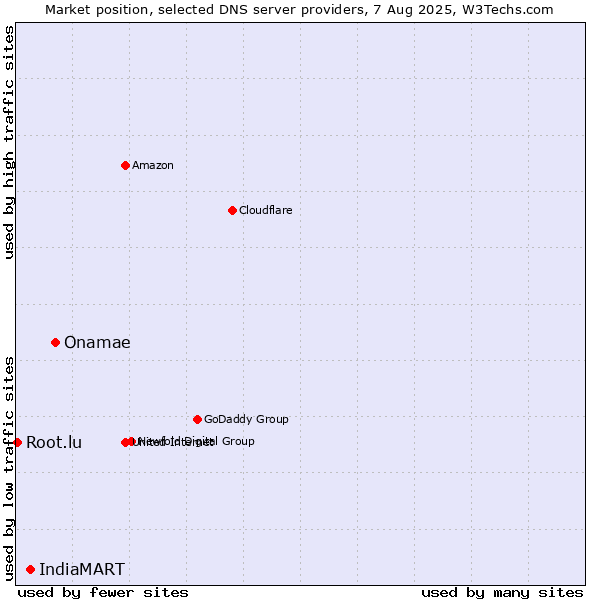 Market position of Onamae vs. IndiaMART vs. Root.lu