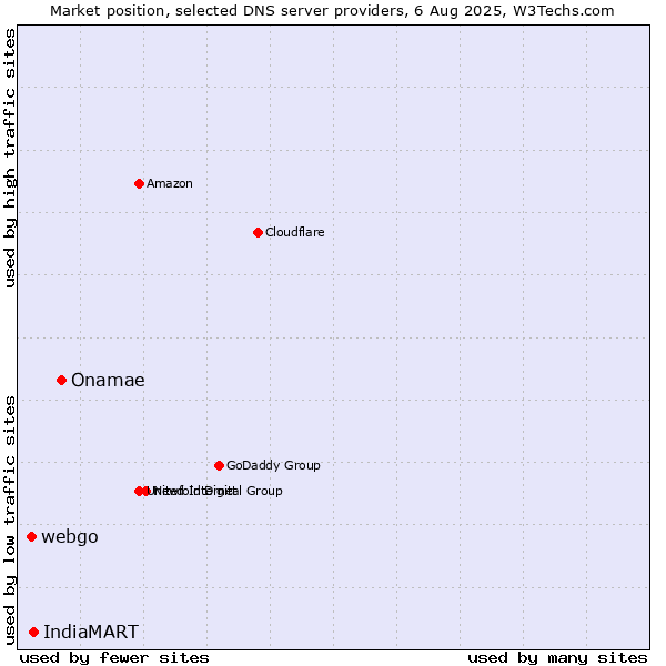 Market position of Onamae vs. IndiaMART vs. webgo