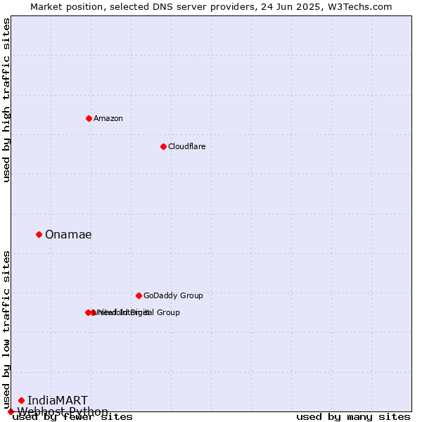 Market position of Onamae vs. IndiaMART vs. Webhost Python