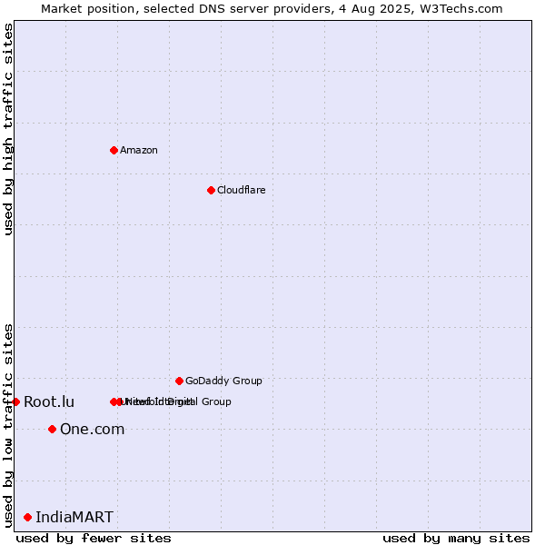 Market position of One.com vs. IndiaMART vs. Root.lu