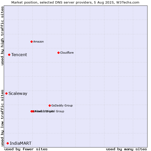 Market position of Tencent vs. IndiaMART vs. Scaleway