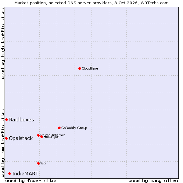 Market position of IndiaMART vs. Raidboxes vs. Opalstack