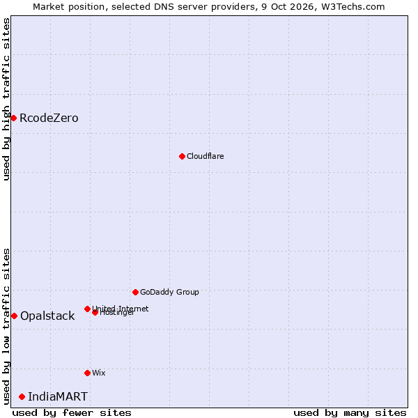 Market position of IndiaMART vs. Opalstack vs. RcodeZero