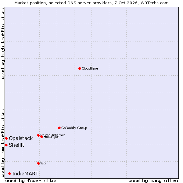 Market position of IndiaMART vs. Shellit vs. Opalstack