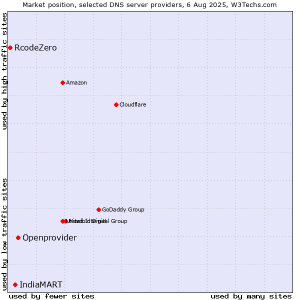 Market position of Openprovider vs. IndiaMART vs. RcodeZero