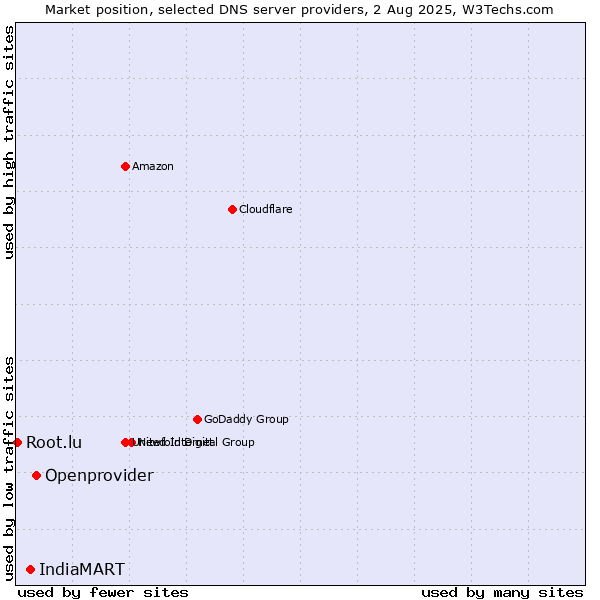 Market position of Openprovider vs. IndiaMART vs. Root.lu